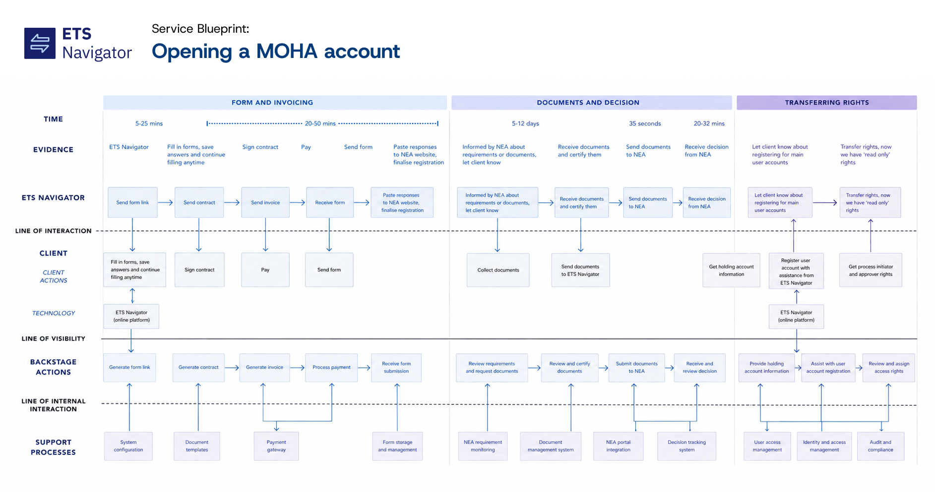 Service blueprint for ETS Navigator.