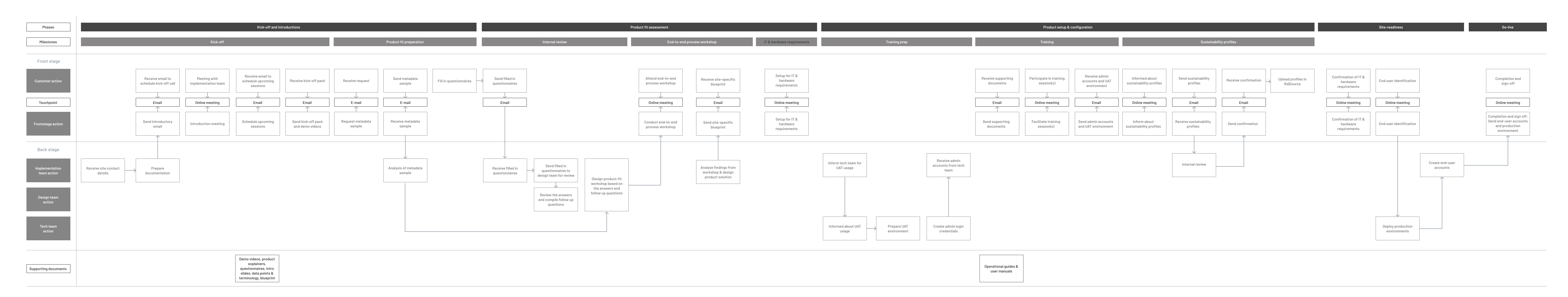 Service blueprint for ReSource for Tesla.